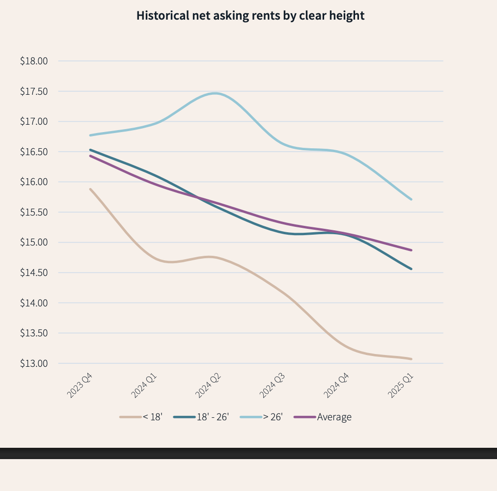 L'immobilier industriel de la grande région de Montréal touché par l'incertitude économique